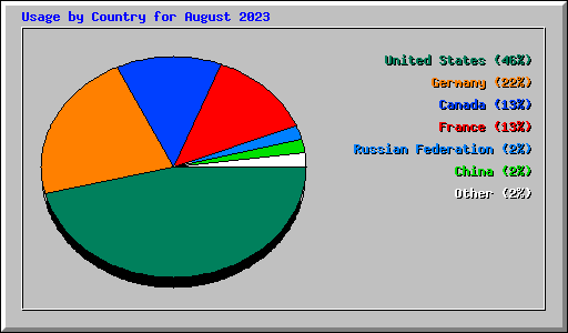 Usage by Country for August 2023