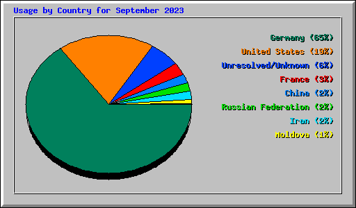 Usage by Country for September 2023