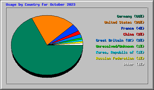 Usage by Country for October 2023
