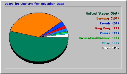 Usage by Country for November 2023