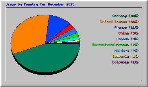 Usage by Country for December 2023