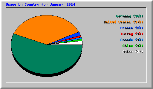 Usage by Country for January 2024