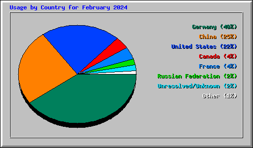 Usage by Country for February 2024