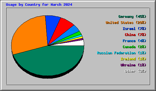 Usage by Country for March 2024