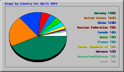 Usage by Country for April 2024