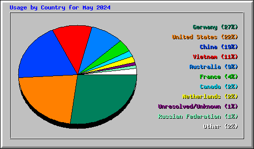 Usage by Country for May 2024
