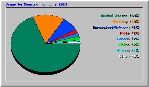 Usage by Country for June 2024