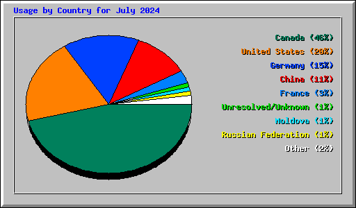 Usage by Country for July 2024
