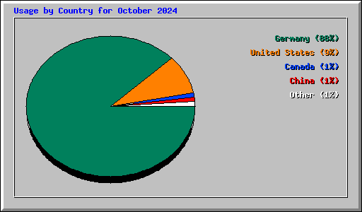 Usage by Country for October 2024
