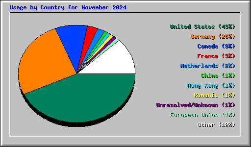 Usage by Country for November 2024