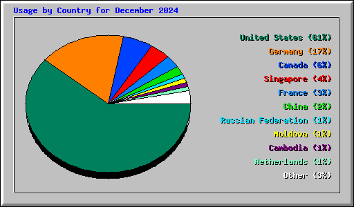 Usage by Country for December 2024