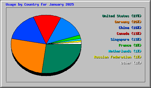 Usage by Country for January 2025