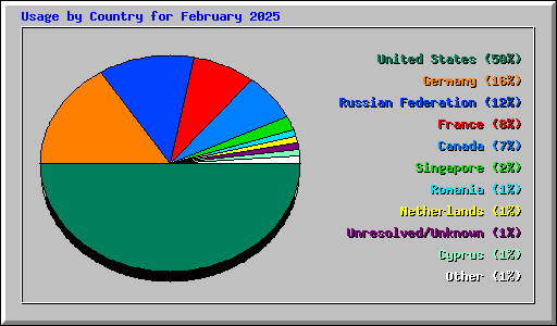 Usage by Country for February 2025