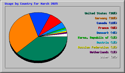Usage by Country for March 2025
