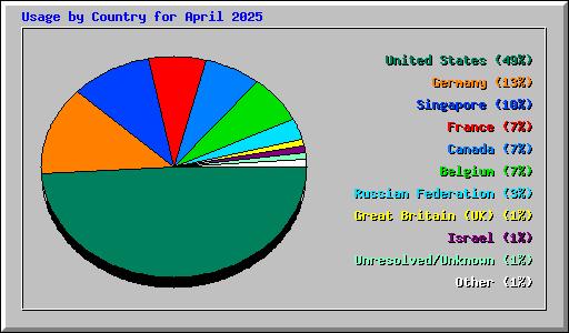 Usage by Country for April 2025