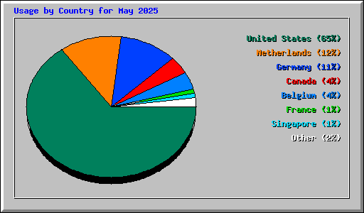 Usage by Country for May 2025