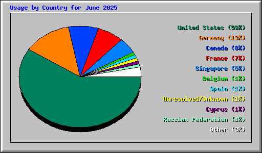 Usage by Country for June 2025