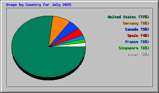 Usage by Country for July 2025