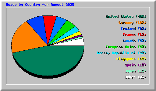 Usage by Country for August 2025
