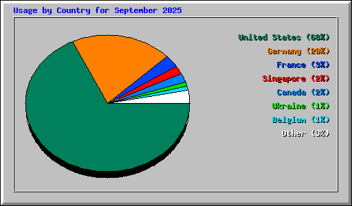Usage by Country for September 2025