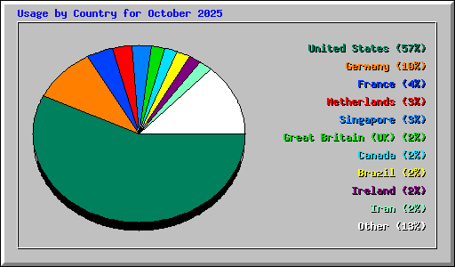 Usage by Country for October 2025