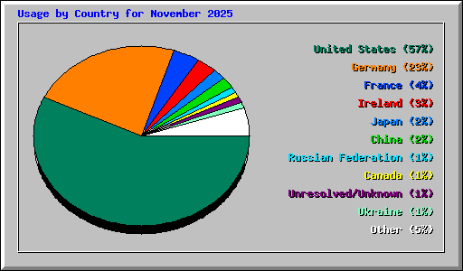 Usage by Country for November 2025