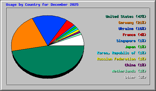 Usage by Country for December 2025