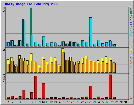 Daily usage for February 2023