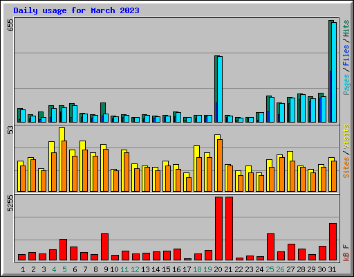 Daily usage for March 2023