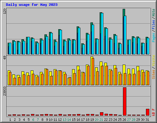 Daily usage for May 2023