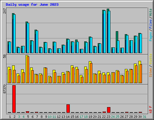 Daily usage for June 2023
