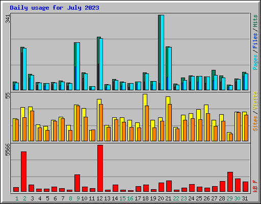 Daily usage for July 2023