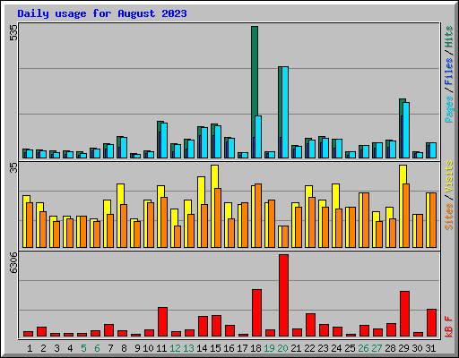 Daily usage for August 2023
