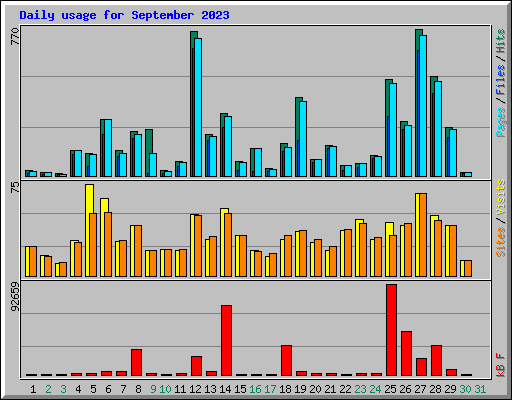 Daily usage for September 2023