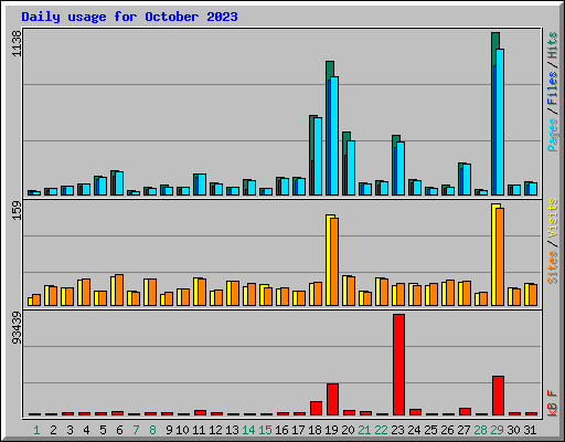 Daily usage for October 2023