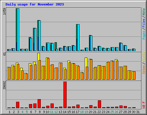 Daily usage for November 2023