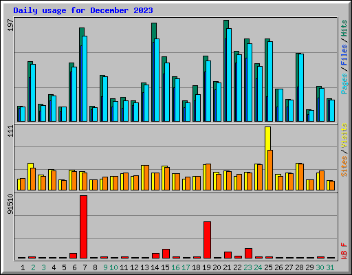 Daily usage for December 2023
