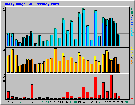 Daily usage for February 2024