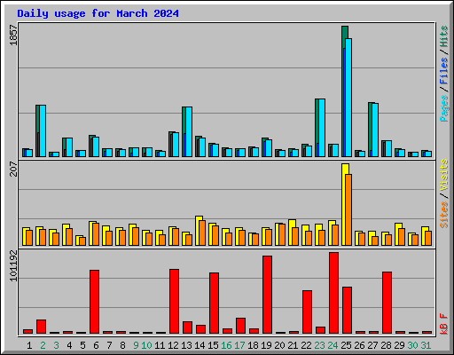 Daily usage for March 2024
