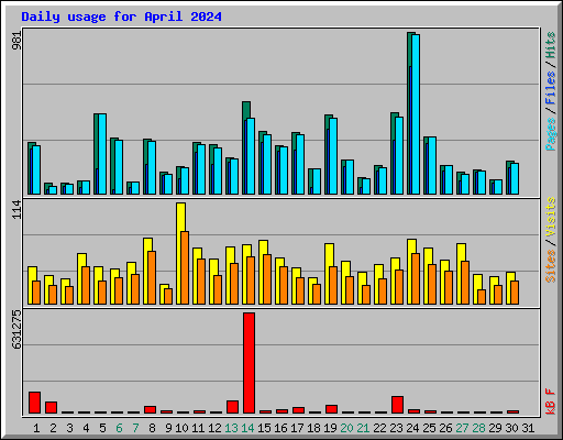 Daily usage for April 2024