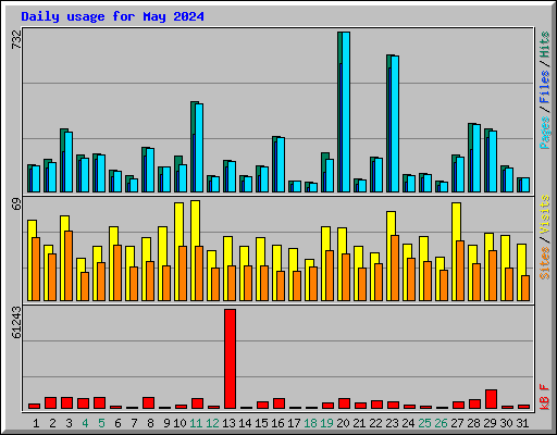 Daily usage for May 2024