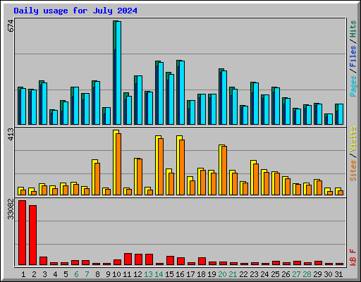 Daily usage for July 2024