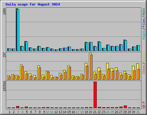 Daily usage for August 2024