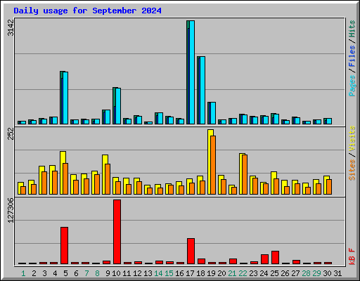 Daily usage for September 2024