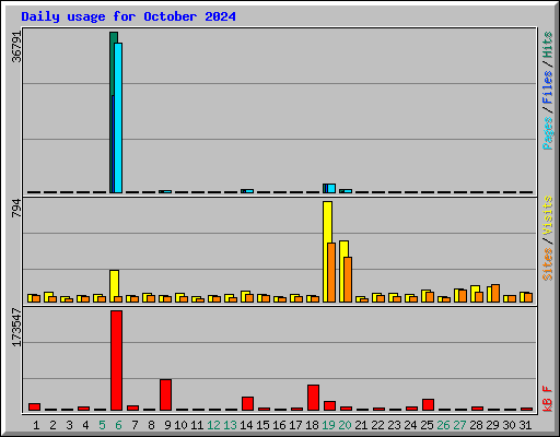 Daily usage for October 2024