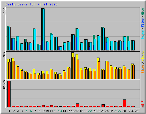 Daily usage for April 2025