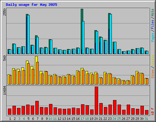 Daily usage for May 2025