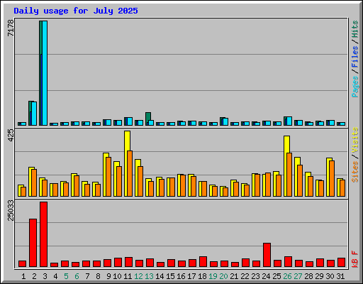 Daily usage for July 2025