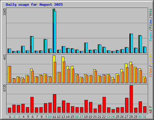 Daily usage for August 2025