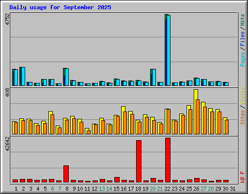Daily usage for September 2025
